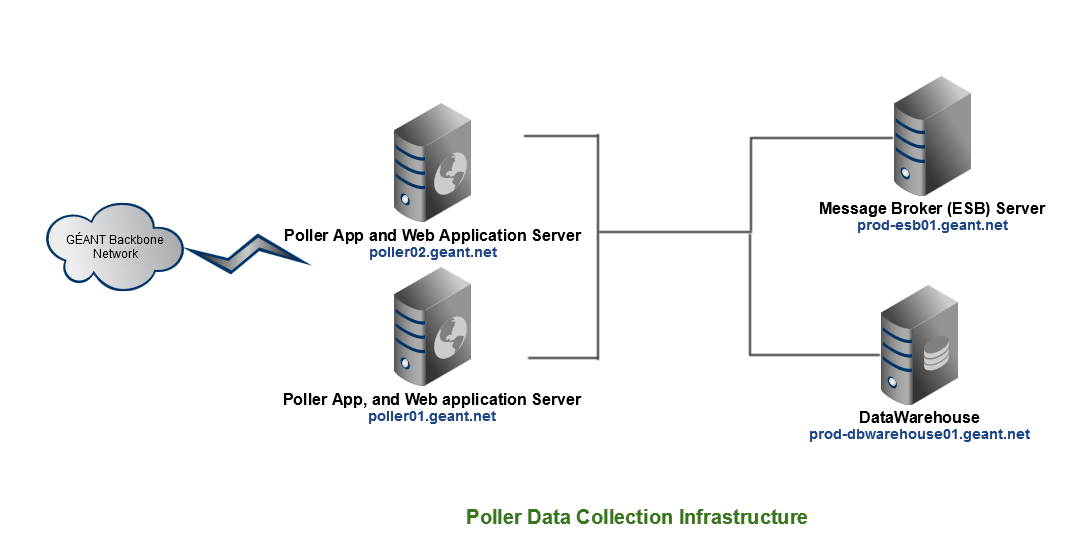 poller_data_collection infrastructure