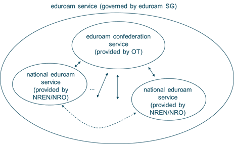 eduroam service delivery model