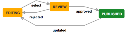 eduPERT KB > Using and Contributing to the Knowledgebase > Page_Status.png
