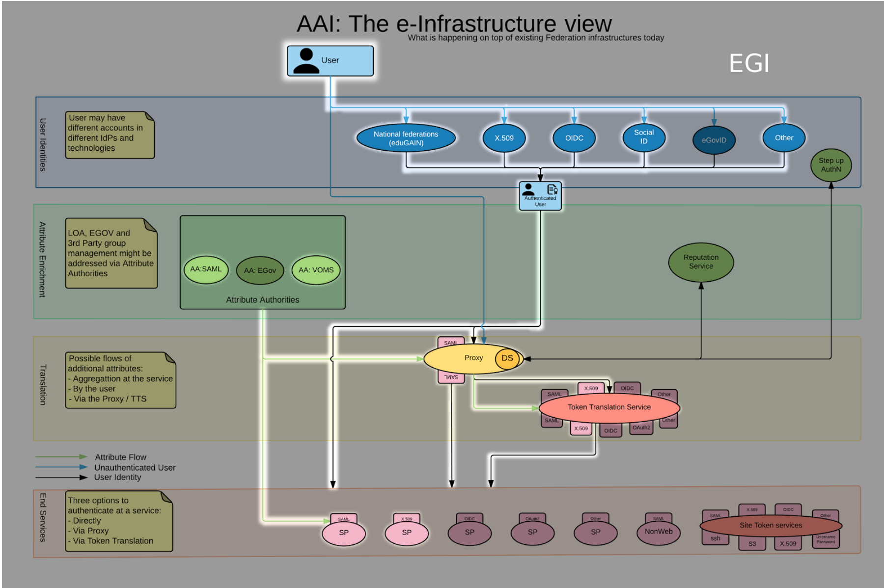 AARC > Pilot: Attribute Management support in cloud service providers > Screen Shot 2016-06-15 at 13.51.29.png