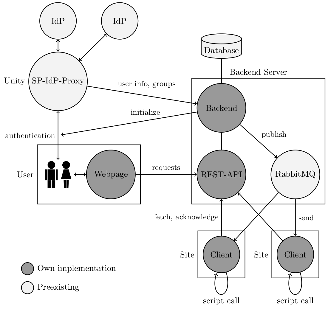 AARC > FEderated User Deployment PortAL -- FEUDAL > FEUDAL-Architecture.png