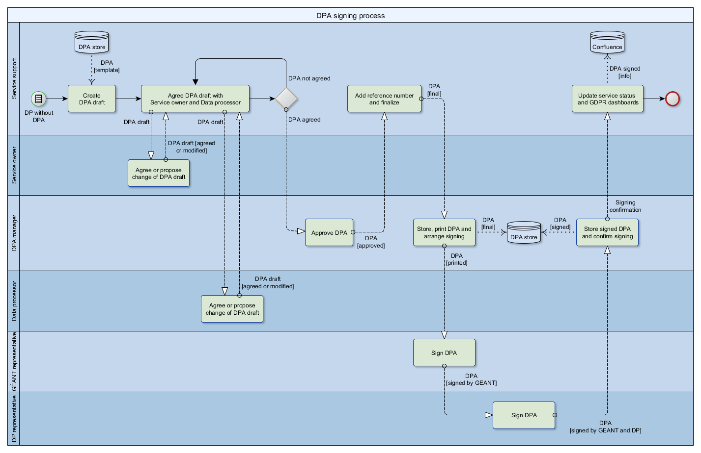 GN4-3 Work Package 5 > GDPR Data Protection Agreement > GDPR_DPA_signing_process.png