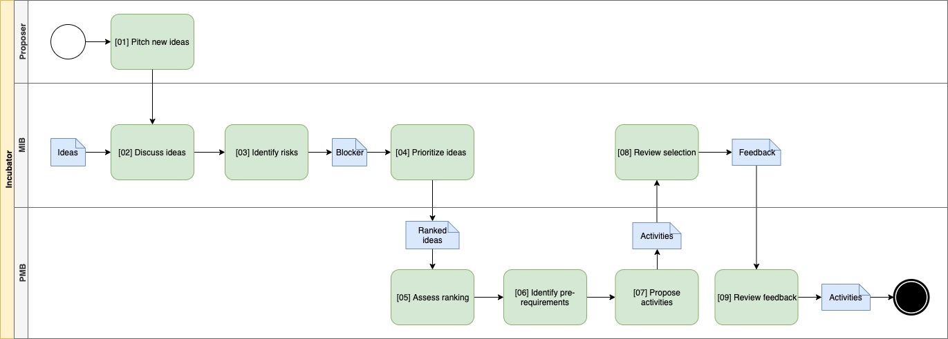 GN4-3 Work Package 5 > T&I Incubator Activity Selection Process > Activity_Selection.jpg