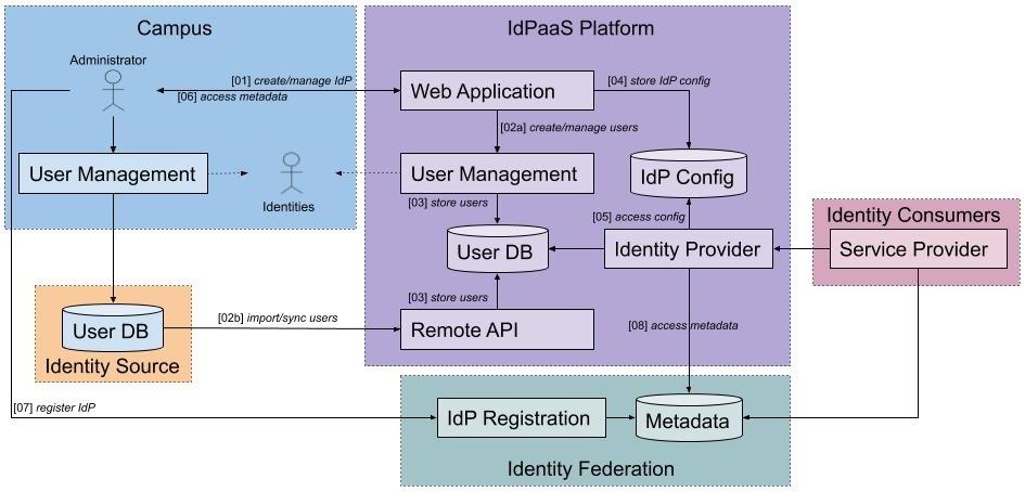 GN4-3 Work Package 5 > IdP as a service reference design > IdPaaS reference architecture.jpg