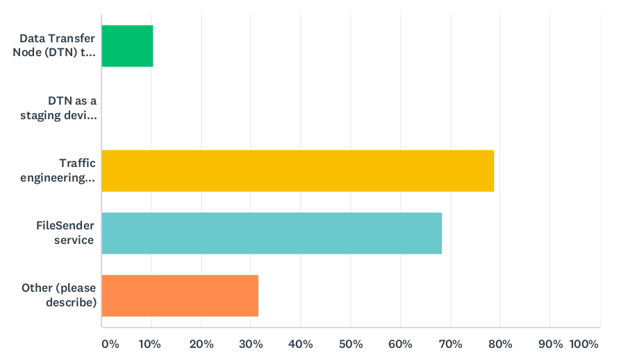 Data Transfer Node > NREN Survey > DTN-q5.png
