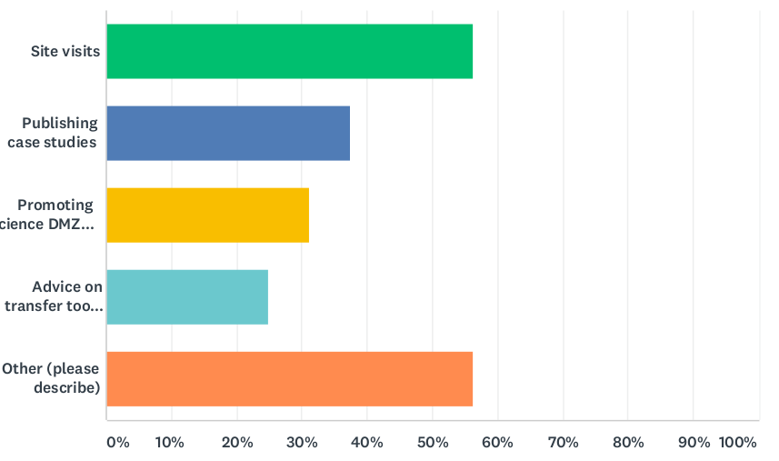 Data Transfer Node > NREN Survey > DTN-q6.png