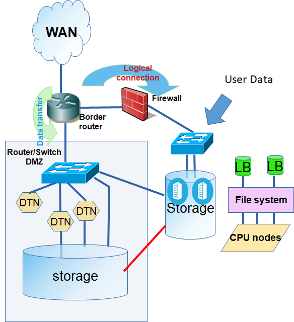 example of DTN architecture