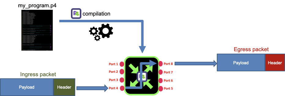 What is the P4 Programming Language? - Northbound Networks
