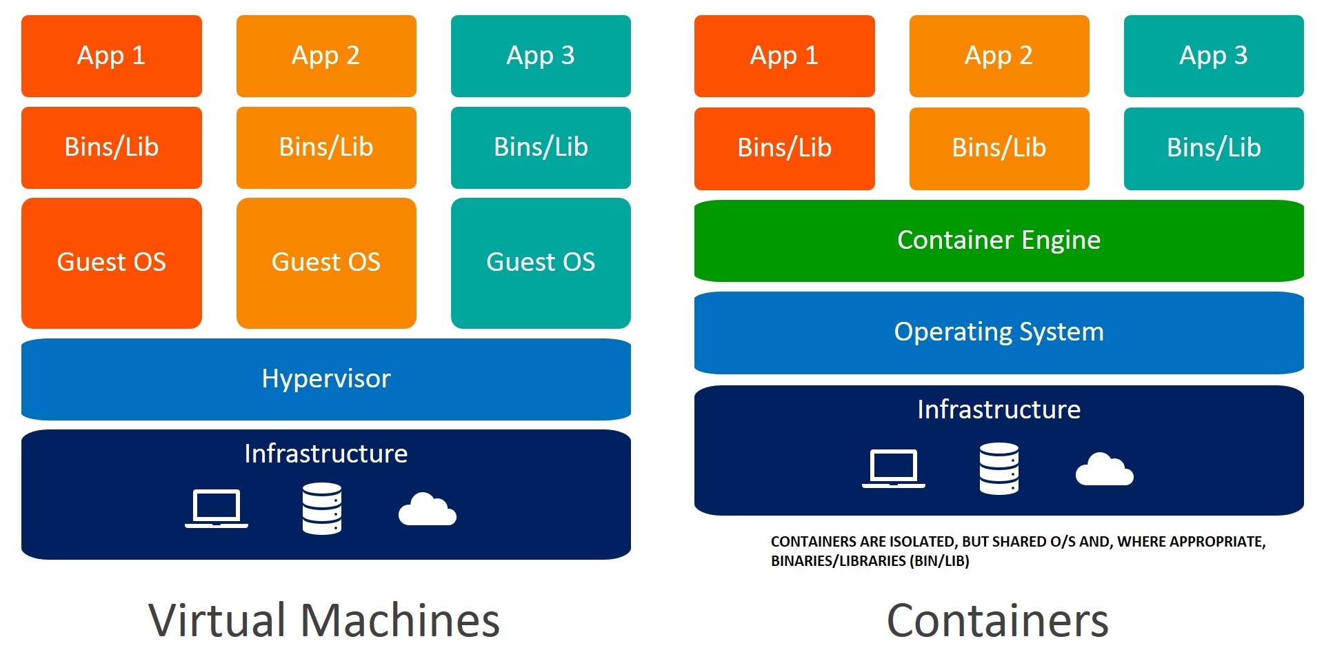 Diagram comparing virtual machines and containers. Virtual machines have separate guest OS for each app, running on a hypervisor. Containers share an OS, using a container engine for app isolation.