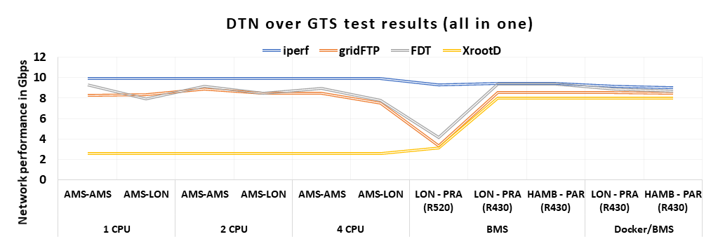 Overall Test Results Summarised in Graph