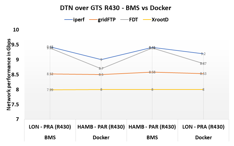 Results of DTN Tests BMS vs Docker