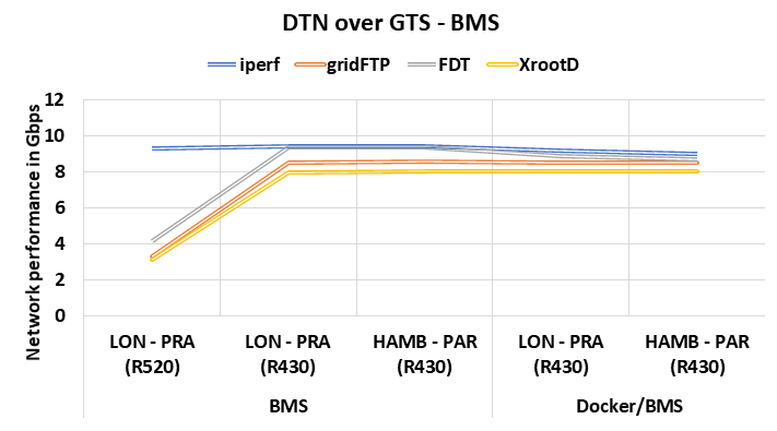Results of DTN Tests with BMSs