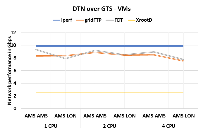 Results of DTN Tests with VMs