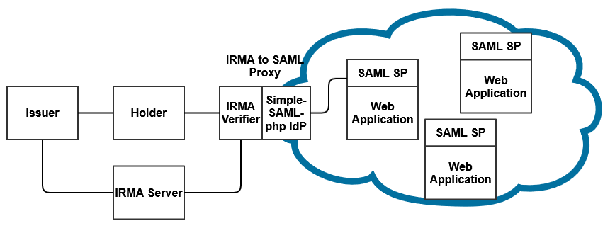 IRMA-to-SAML proxy