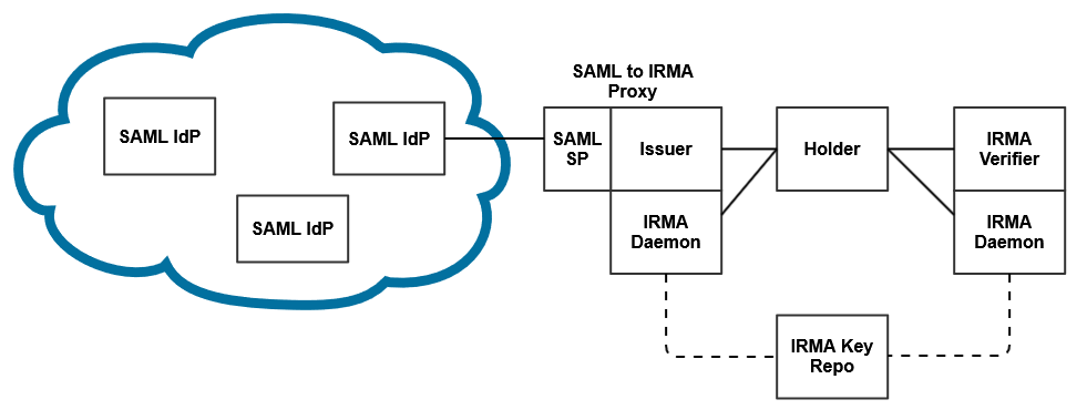 SAML-to-IRMA2