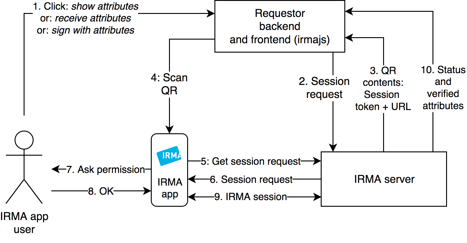 GN4-3 Work Package 5 > DI4R Report > irmaflow.png