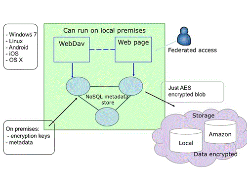 TERENA Trusted Cloud Drive - service pilot > TERENA Trusted Cloud Drive > tcd.gif