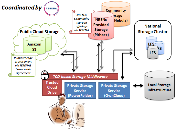 TERENA Trusted Cloud Drive - service pilot > Pilot Recommendations > TCD-service-architecture-v1.png