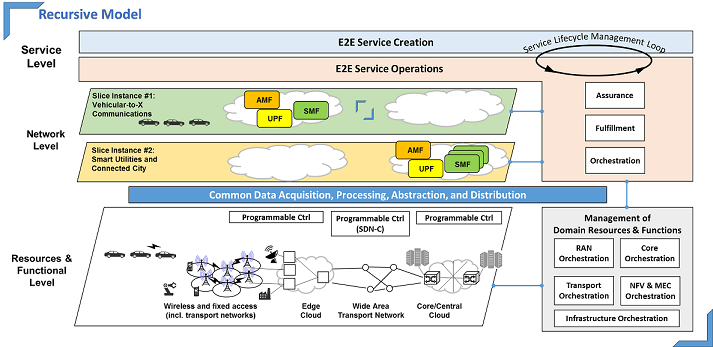 5G architecture