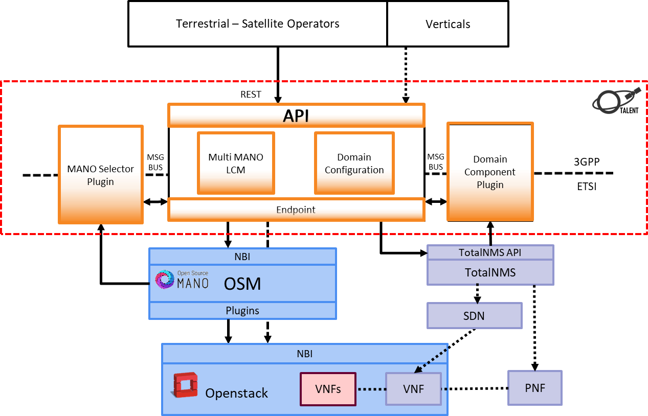 NETDEV > Mapping Use Cases > Talent.png (Talent architecture) Talent architecture