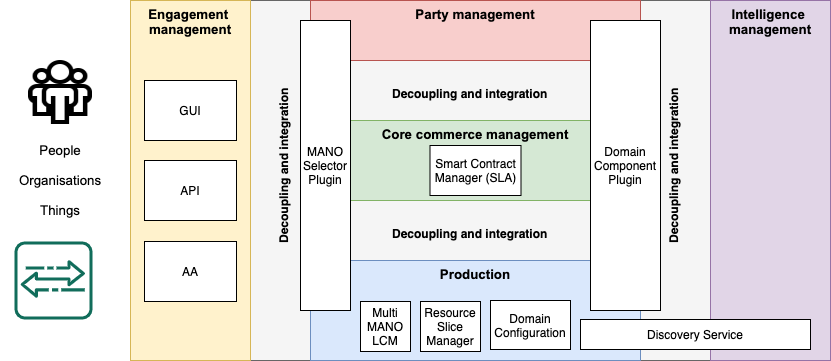 NETDEV > Mapping Use Cases > Talent_mapped.png (Talent architecture mapped to ODA) Talent architecture mapped to ODA