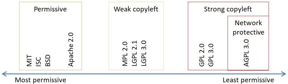 GEANT Software Development Support > Reference information about OSS licences and tools > image2022-2-23_16-15-26.png
