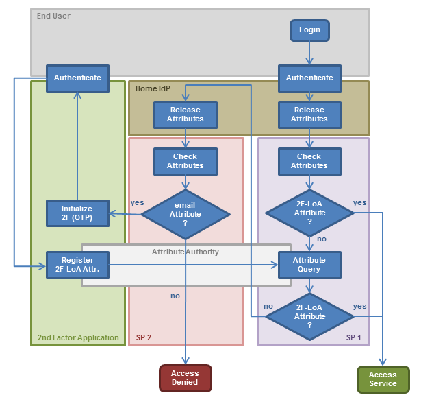 GN4-2 JRA3 > Identity Assurance Service Attribute Authority > loa-aa-flow.png