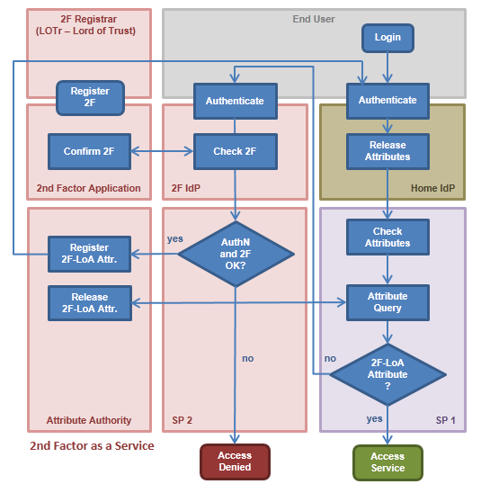 GN4-2 JRA3 > Identity Assurance Service Attribute Authority > loa-aa-flow_v0.2.png