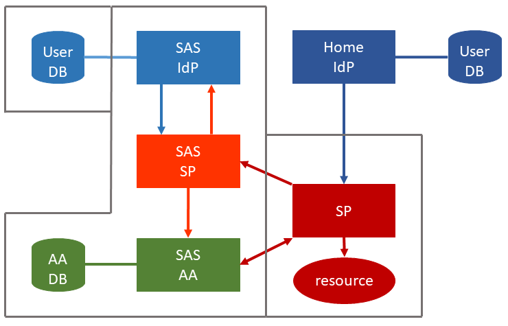 GN4-2 JRA3 > Identity Assurance Service Attribute Authority > sas_architecture.png