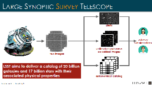 Large Synoptic Survey Telescope Project