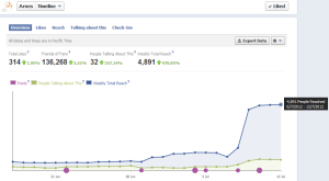 Social Media in the NREN Community > NREN Social Media Jumpstart pack > arnes-fb-reach.png